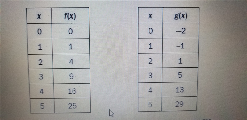 Which statement compares the graphs of f(x) and g(x) over the interval [0, 5]? A) The-example-1