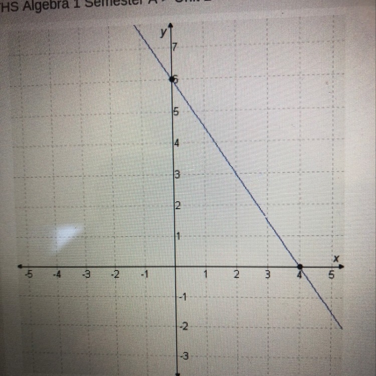 The graphed linear equation is-example-1