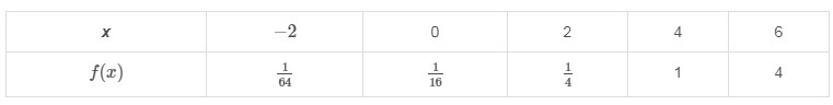 Function f is an exponential function. By what factor does the output value increase-example-1