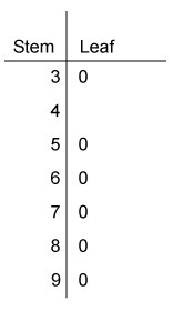 Which stem-and-leaf plot represents the data 80, 81, 91, 92, 66, 55, 54, 30, 55, 79, 78? key-example-1