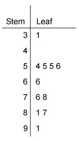 Which stem-and-leaf plot represents the data 80, 81, 91, 92, 66, 55, 54, 30, 55, 79, 78? key-example-2