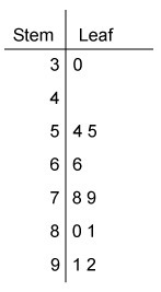 Which stem-and-leaf plot represents the data 80, 81, 91, 92, 66, 55, 54, 30, 55, 79, 78? key-example-3