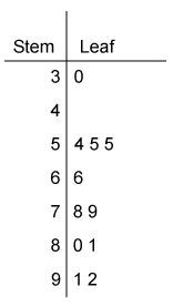 Which stem-and-leaf plot represents the data 80, 81, 91, 92, 66, 55, 54, 30, 55, 79, 78? key-example-4