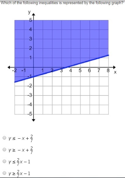 Which of the following inequalities is represented by the following graph?-example-1