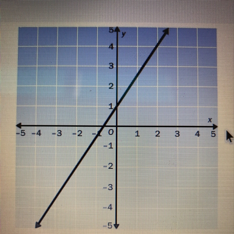 Find the slope of the line. A: -2/3 B: 2/3 C: 3:2 D: -3/2-example-1