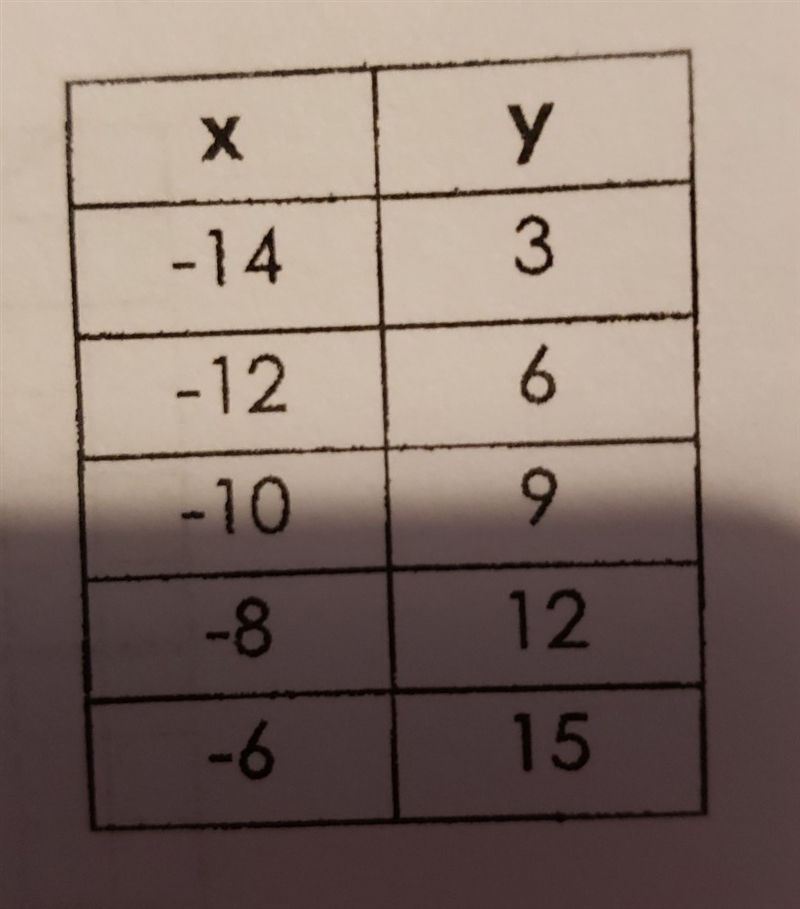 Given the table find M-example-1