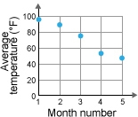 Using the graph below, what is the best estimate of month 7's average temperature-example-1