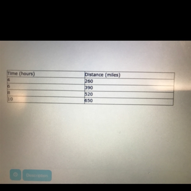 The rate of change is constant in each table. Find the rate of change. Explain what-example-1