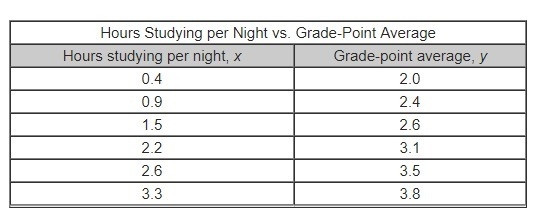 Some students in a school were surveyed to determine how many hours they study per-example-2