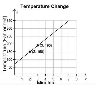 The graph shows the increase in temperature over time in an oven. What is the change-example-1