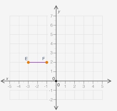 Line segment EF is shown on a coordinate grid: The line segment is rotated 180 degrees-example-1