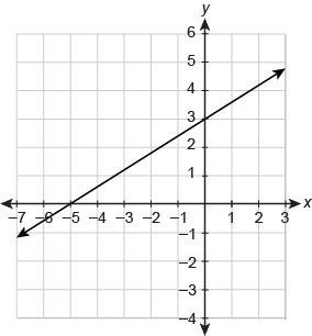 20 POINTS ! PLEASE HURRY What is the equation of the line in slope-intercept form-example-1