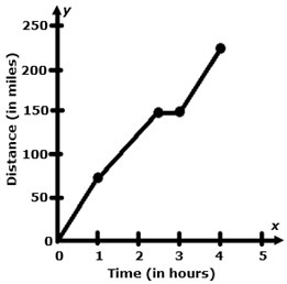 Paul drove 225 miles to visit his parents. The graph below shows the distance traveled-example-1