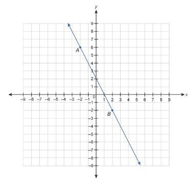 Help, please? Which equation is a point-slope form equation for line AB A. y−6=−2(x-example-1