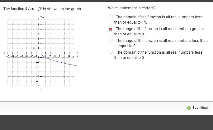 The function f(x) = -sqrt x is shown on the graph. Which statement is correct?-example-1