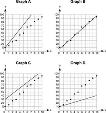 Four graphs are shown below: Which graph best shows the line of best fit? Graph A-example-1