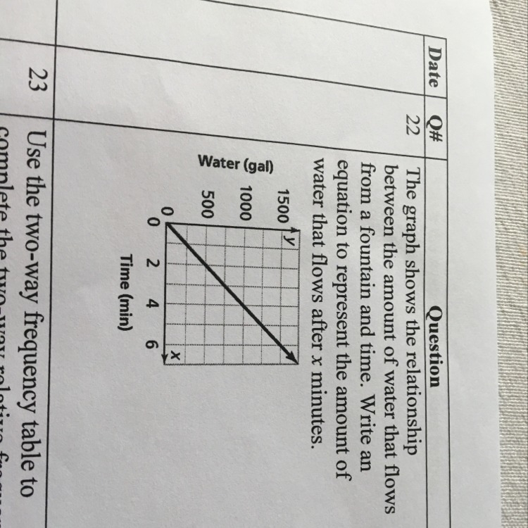 The graph shows the relationship between the amount of water that flows from a fountain-example-1