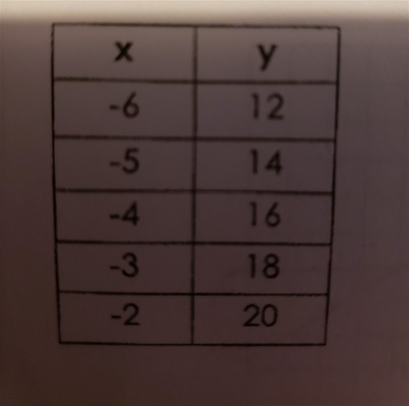 Given the table find M-example-1