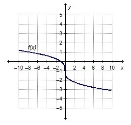 The graph shows the function f(x). Which equation represents f(x)?-example-1