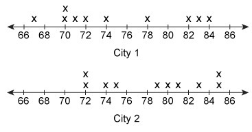 The line plot shows the daily high temperature in two cities over 10 days. Which conclusion-example-1