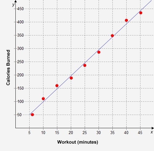 Lisa creates a scatter plot of the number of minutes she runs on the treadmill and-example-1