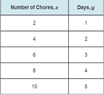 The table shows the number of days required to perform a given number of chores. The-example-1