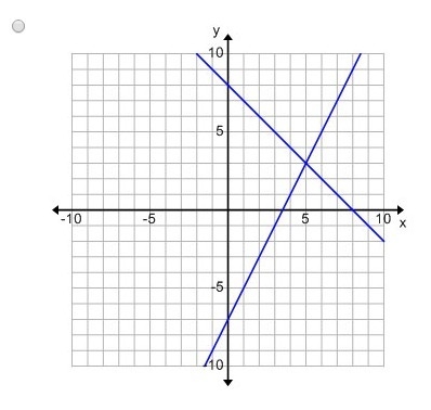 Select the graph of the system of linear equations which has the solution (-3, 5).-example-2