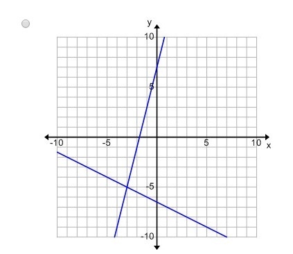 Select the graph of the system of linear equations which has the solution (-3, 5).-example-3