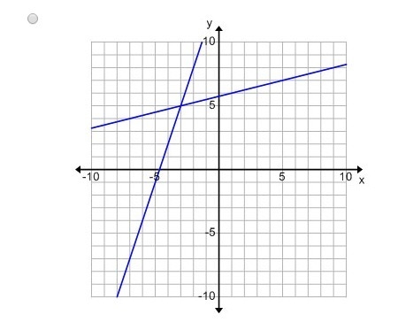 Select the graph of the system of linear equations which has the solution (-3, 5).-example-4