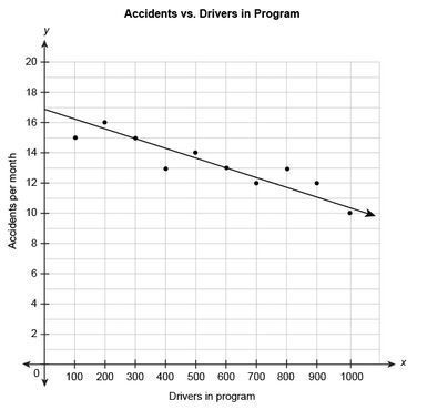 The scatter plot shows the relationship between the number of car accidents in a month-example-1