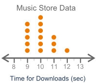 Pls help fast!! What conclusion can be determined from the dot plot below? The number-example-1