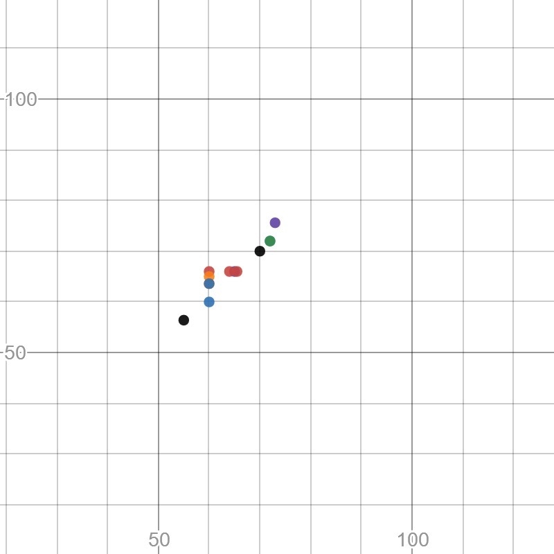 Which variable did you plot on the x-axis, and which variable did you plot on the-example-1