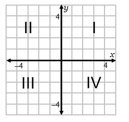 Where is each point located on the graph? –3 + 8i is _____ 4i is _____ 6 is _____ 5 – 2i-example-2