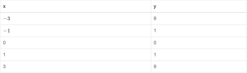 Is the function described by the points in this table linear or nonlinear?-example-1