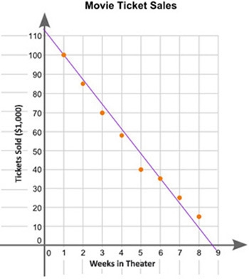 Which statement best describes the relationship between the number of weeks a movie-example-1