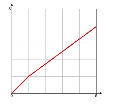 Which scenario is best represented by the graph? A. Jamie left home at 8:00, stopped-example-1