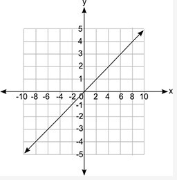 Which equation does the graph represent? A) y = 2x B) y = 1/2x C) y = 1/2 + x D) y-example-1