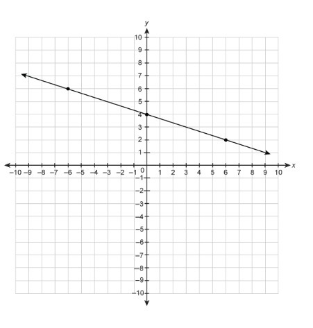 MATH HELP PLEASE!!! What is the slope of the line on the graph? Enter your answer-example-1