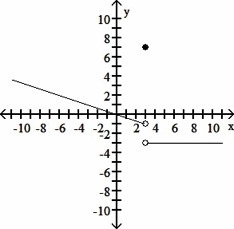 Use the given graph to determine the limit, if it exists. Find lim f(x) x\to 3 A. -1 B-example-1