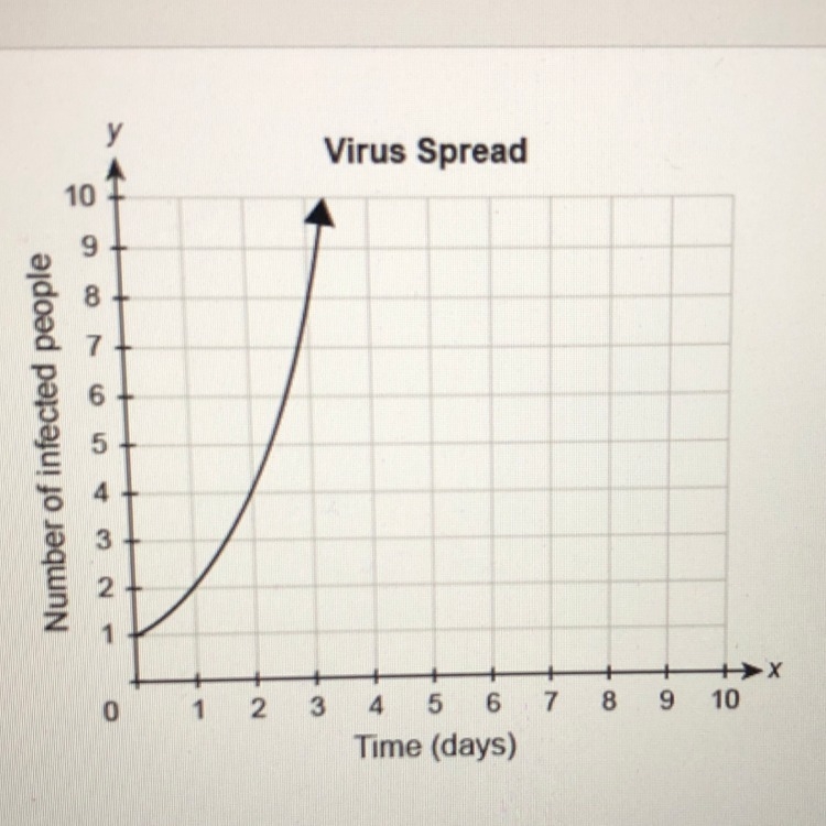 The graph shows the number of people infected with a virus as a function of time. The-example-1