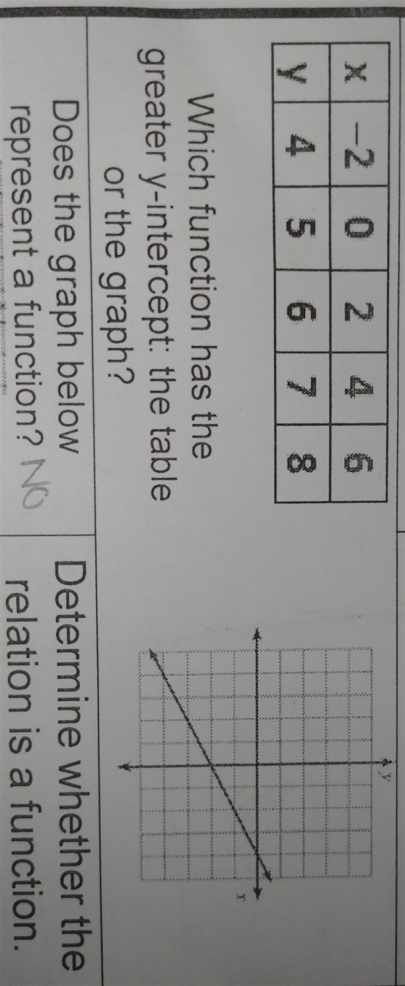 Which function has the greater y-intercept: the table or graph-example-1