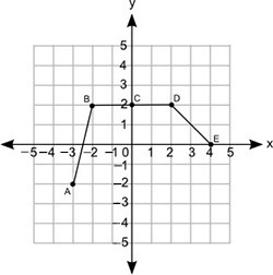 PLEASE HELP!!! The graph of a function is shown: (the picture below) In which interval-example-1