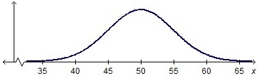 The graph represents a distribution of data. What is the mean of the data?-example-1