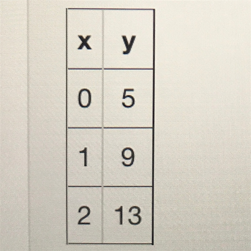 What is the initial value of the function represented by this table?-example-1