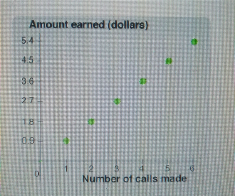 If the collection agent makes 11 calls, how much will he earn in total??-example-1