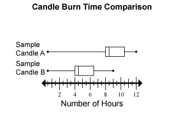 A company is testing and comparing two candle designs. The box plots show the number-example-1