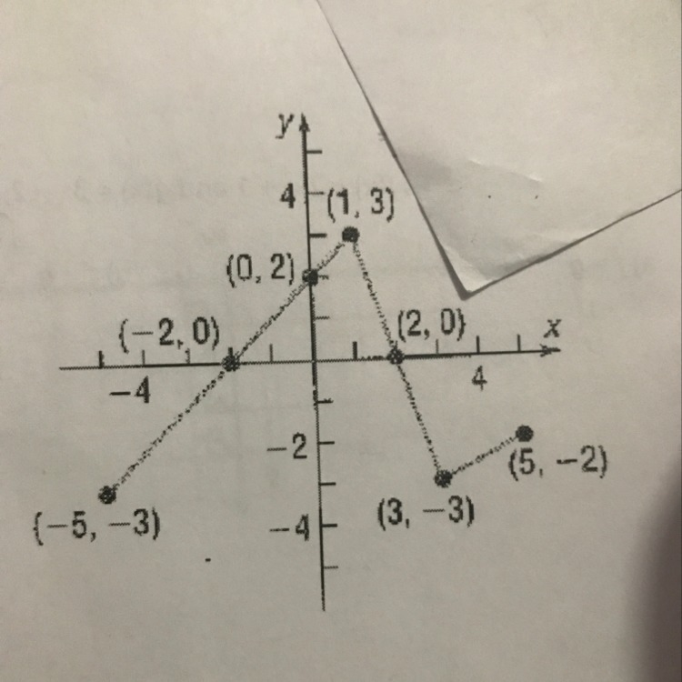 Please help Solve f(x)<0-example-1