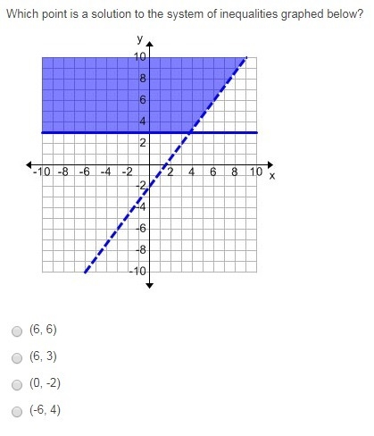 Which point is a solution to the system of inequalities graphed below?-example-1