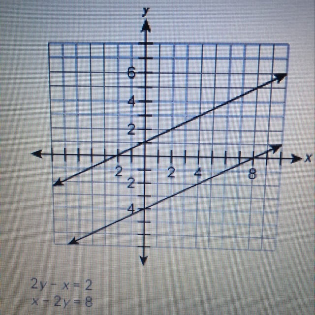 For the graph shown, select the phrase that best represents the given system of equations-example-1