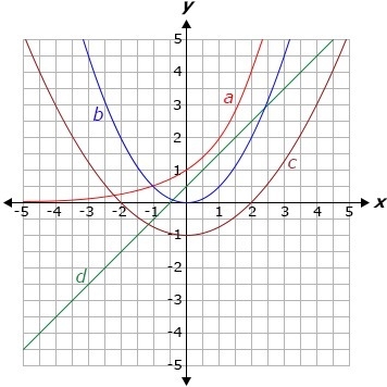 Determine which function has the greatest rate of change over the interval [0, 2].-example-1